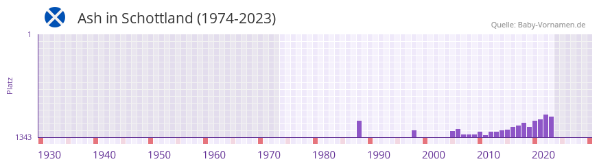 Ash in der Vornamen-Hitliste von Schottland (1974-2023)