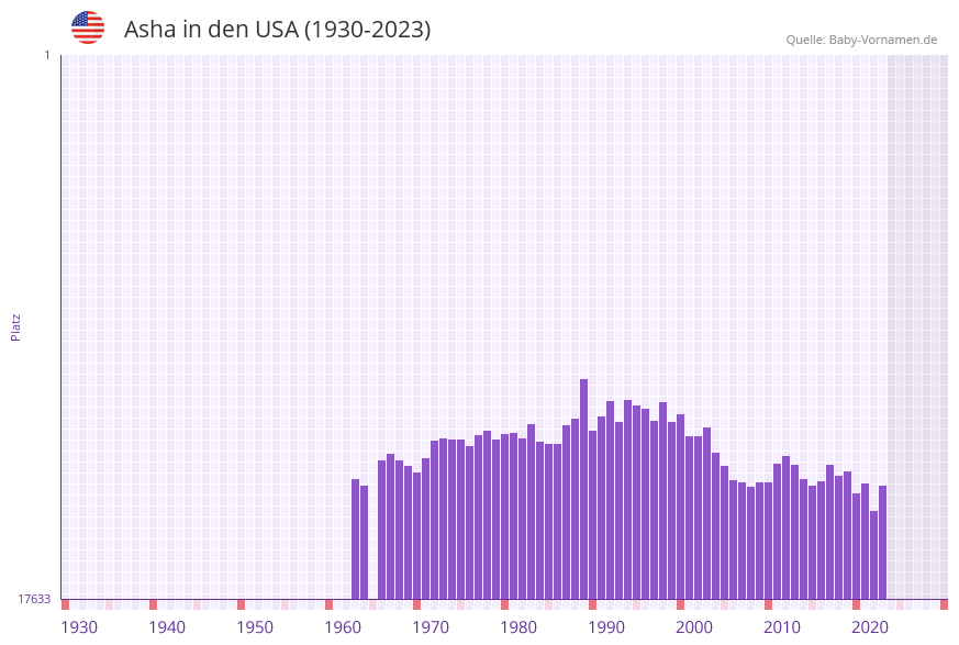 Asha in der Vornamen-Hitliste von den USA (1930-2023)