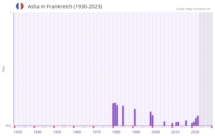 Asha in der Vornamen-Hitliste von Frankreich (1930-2023)