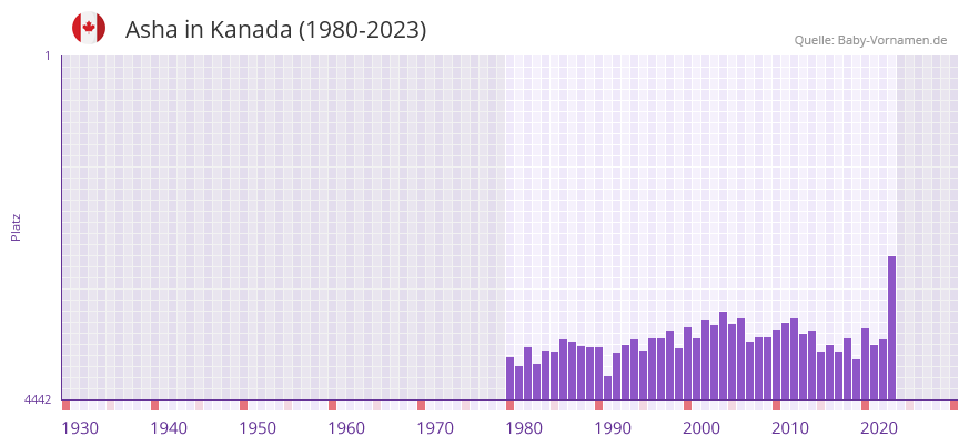 Asha in der Vornamen-Hitliste von Kanada (1980-2023)