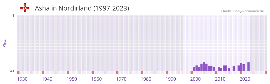 Asha in der Vornamen-Hitliste von Nordirland (1997-2023)