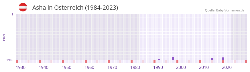 Asha in der Vornamen-Hitliste von sterreich (1984-2023)