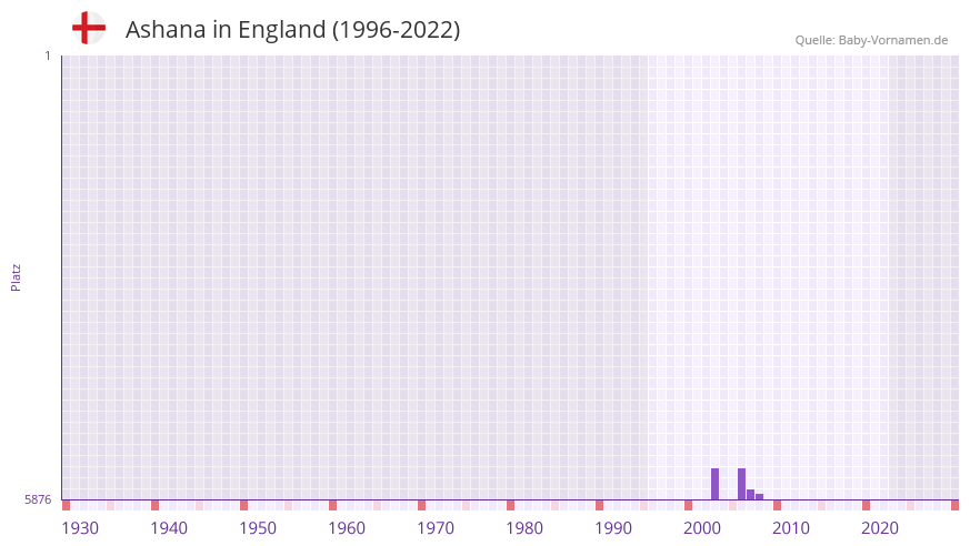 Ashana in der Vornamen-Hitliste von England (1996-2022)