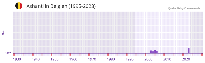 Ashanti in der Vornamen-Hitliste von Belgien (1995-2023)