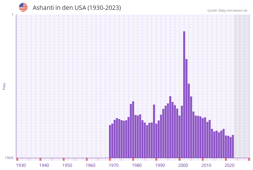 Ashanti in der Vornamen-Hitliste von den USA (1930-2023)