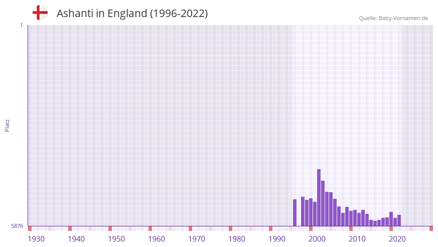 Ashanti in der Vornamen-Hitliste von England (1996-2022)