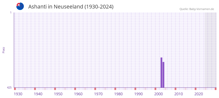 Ashanti in der Vornamen-Hitliste von Neuseeland (1930-2024)