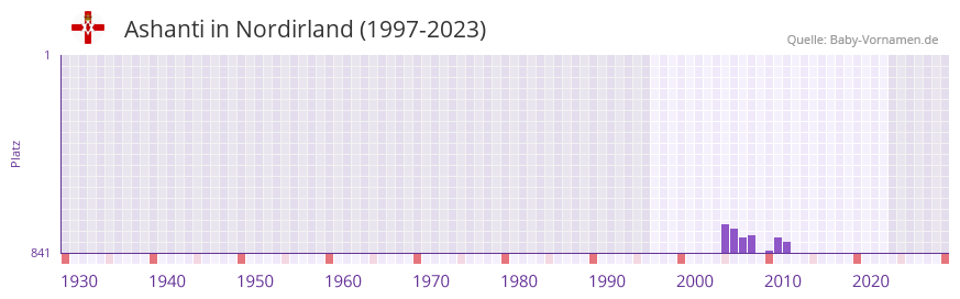 Ashanti in der Vornamen-Hitliste von Nordirland (1997-2023)