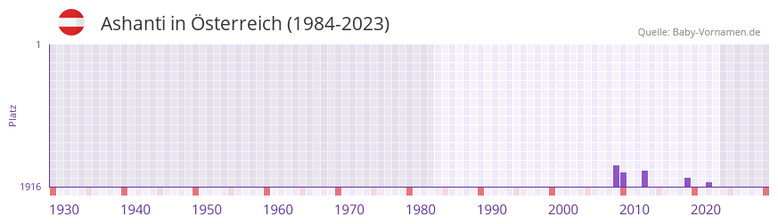 Ashanti in der Vornamen-Hitliste von sterreich (1984-2023)