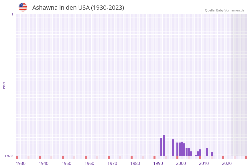 Ashawna in der Vornamen-Hitliste von den USA (1930-2023)