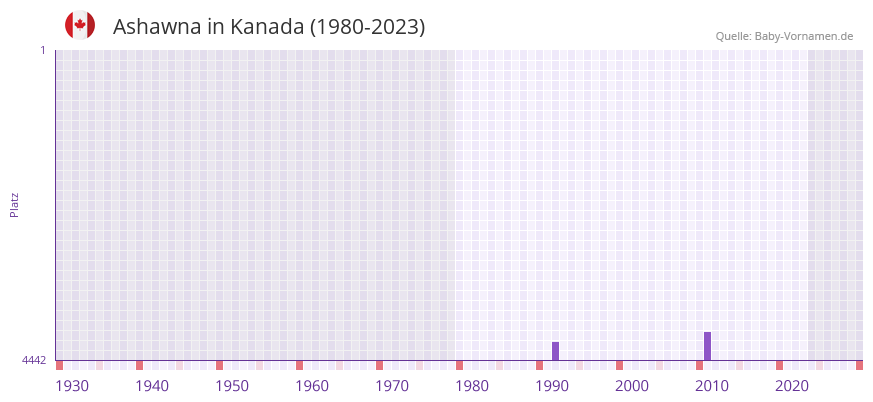 Ashawna in der Vornamen-Hitliste von Kanada (1980-2023)