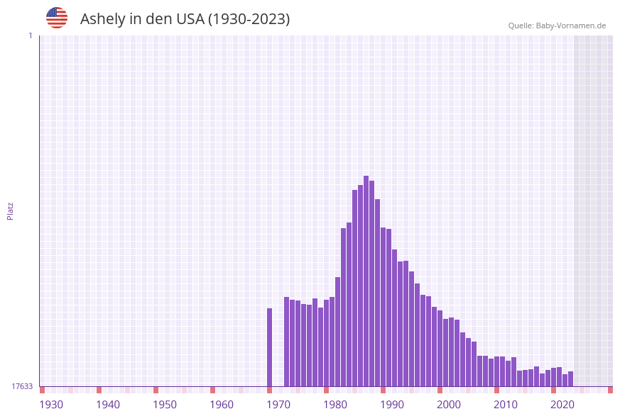 Ashely in der Vornamen-Hitliste von den USA (1930-2023) Ashely in der Vornamen-Hitliste von den USA (1930-2023)