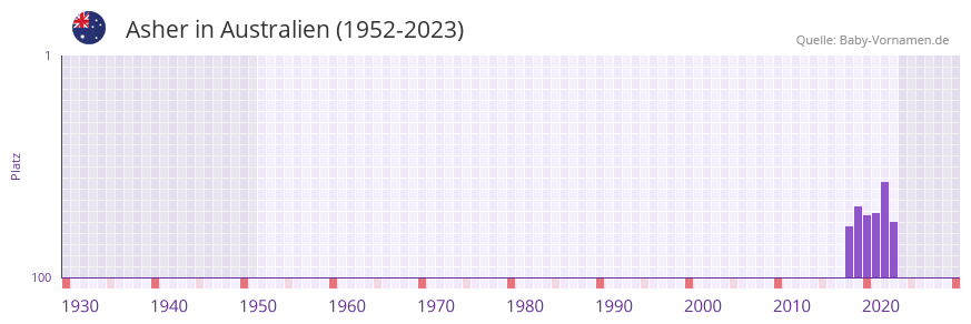 Asher in der Vornamen-Hitliste von Australien (1952-2023)