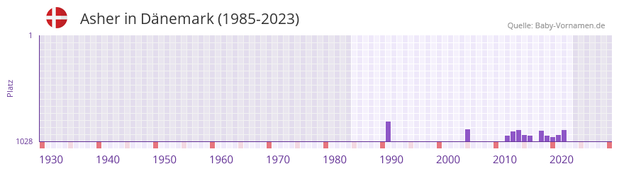 Asher in der Vornamen-Hitliste von Dnemark (1985-2023)