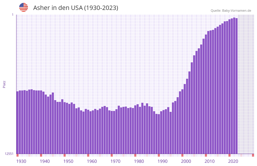Asher in der Vornamen-Hitliste von den USA (1930-2023)