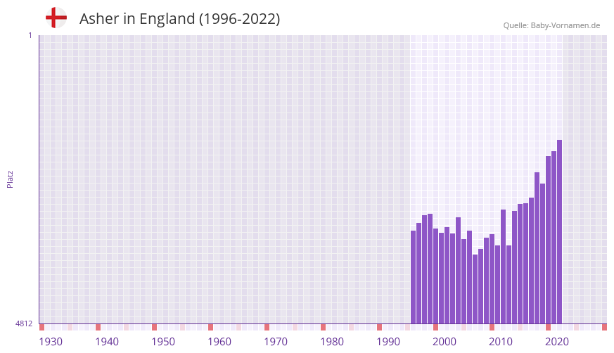 Asher in der Vornamen-Hitliste von England (1996-2022)