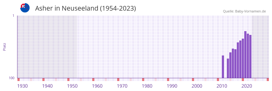 Asher in der Vornamen-Hitliste von Neuseeland (1954-2023)