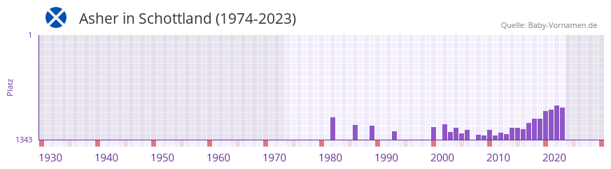 Asher in der Vornamen-Hitliste von Schottland (1974-2023)