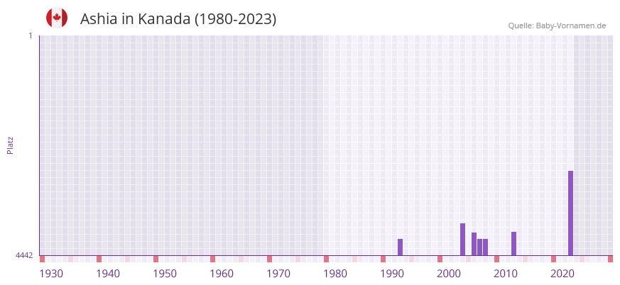 Ashia in der Vornamen-Hitliste von Kanada (1980-2023)