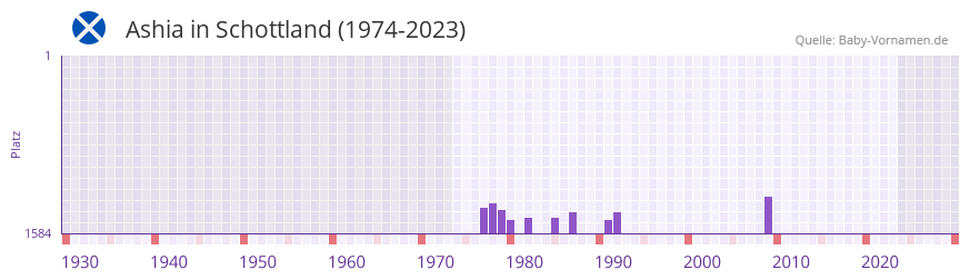 Ashia in der Vornamen-Hitliste von Schottland (1974-2023)