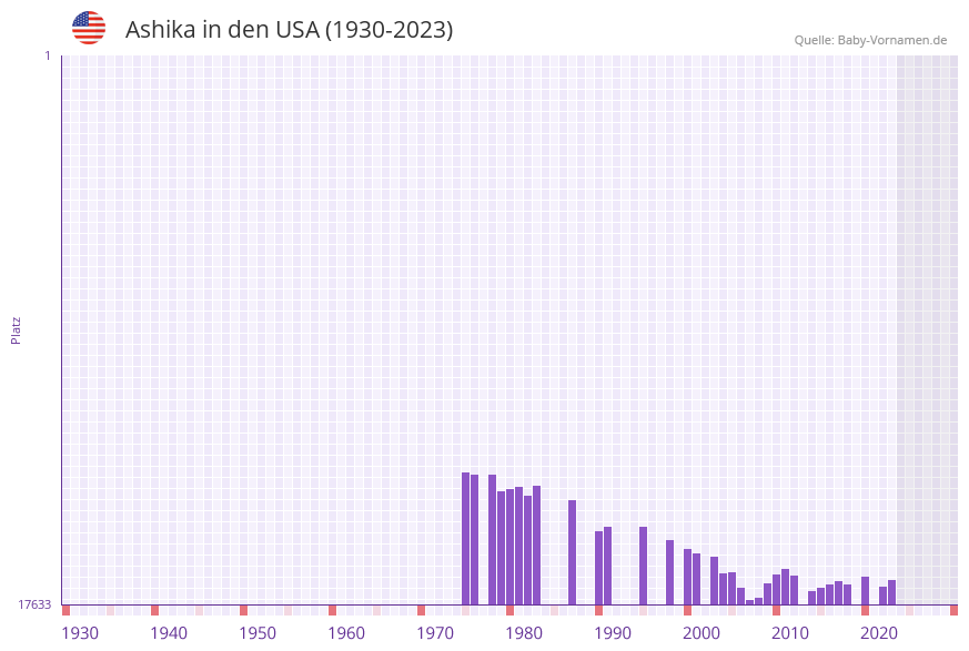Ashika in der Vornamen-Hitliste von den USA (1930-2023)