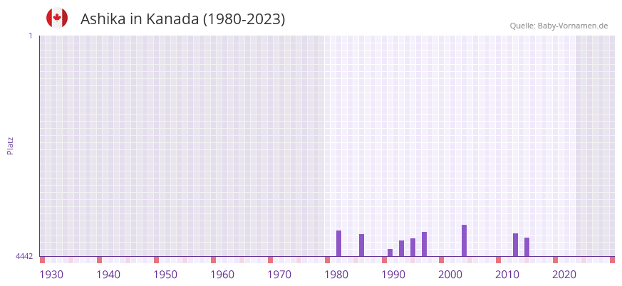 Ashika in der Vornamen-Hitliste von Kanada (1980-2023)
