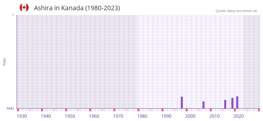 Ashira in der Vornamen-Hitliste von Kanada (1980-2023)