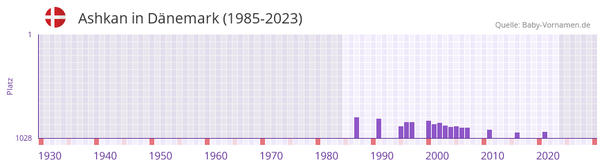 Ashkan in der Vornamen-Hitliste von Dnemark (1985-2023)