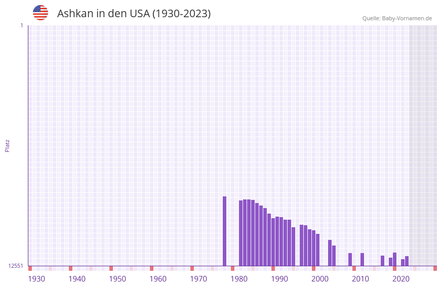 Ashkan in der Vornamen-Hitliste von den USA (1930-2023)