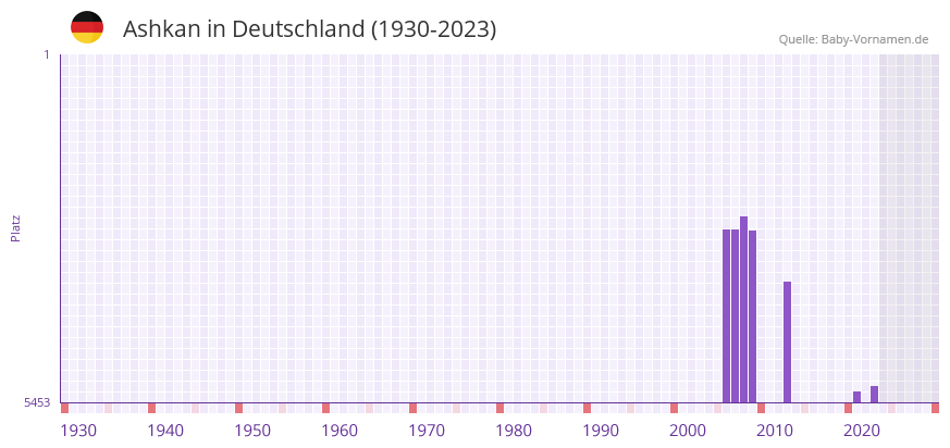 Ashkan in der Vornamen-Hitliste von Deutschland (1930-2023)