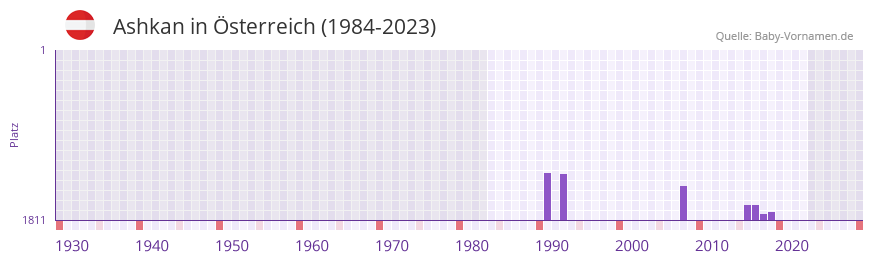 Ashkan in der Vornamen-Hitliste von sterreich (1984-2023)