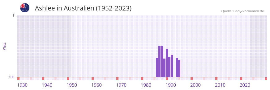 Ashlee in der Vornamen-Hitliste von Australien (1952-2023)