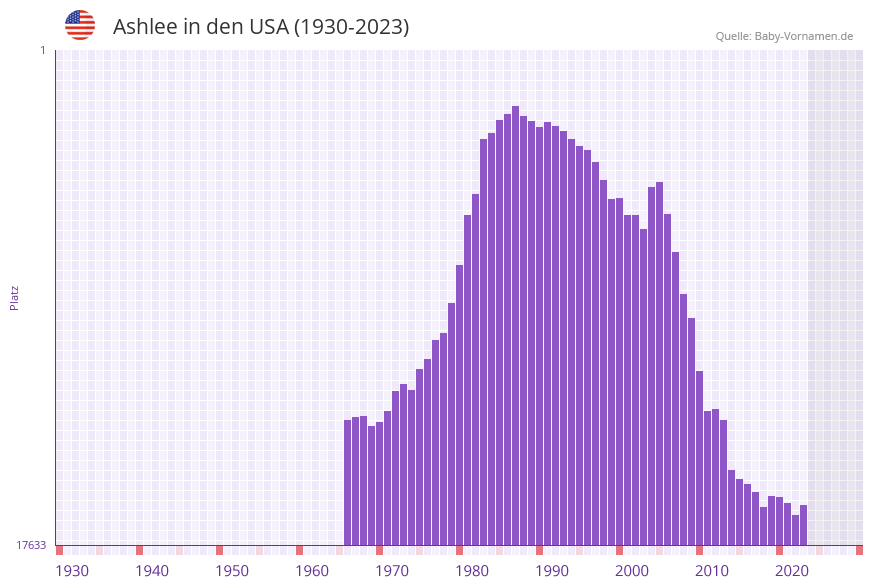 Ashlee in der Vornamen-Hitliste von den USA (1930-2023)