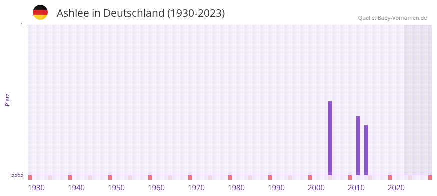 Ashlee in der Vornamen-Hitliste von Deutschland (1930-2023)