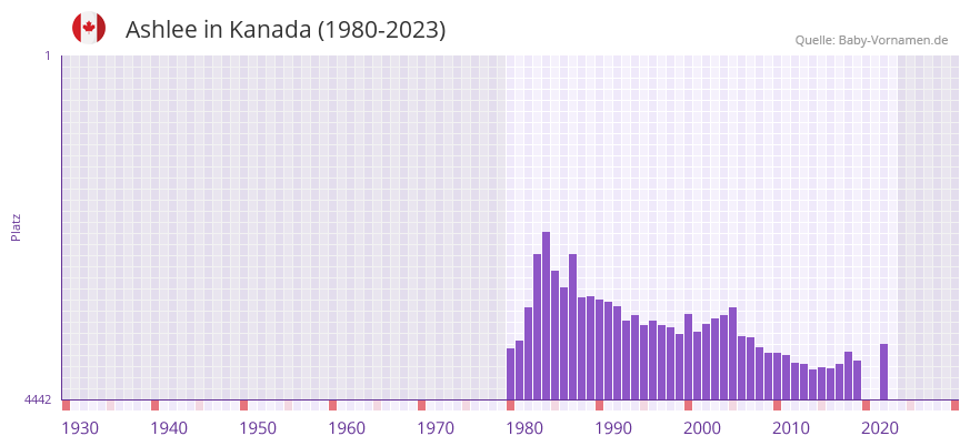 Ashlee in der Vornamen-Hitliste von Kanada (1980-2023)