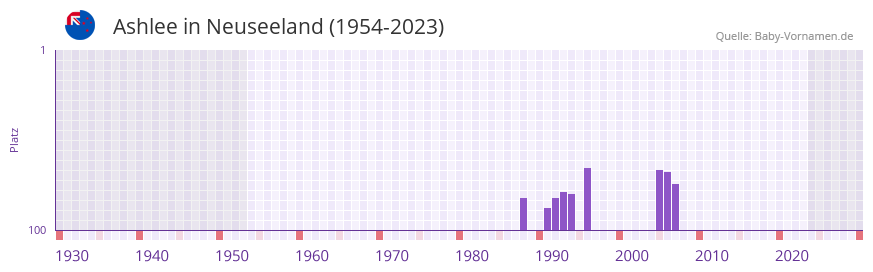 Ashlee in der Vornamen-Hitliste von Neuseeland (1954-2023)