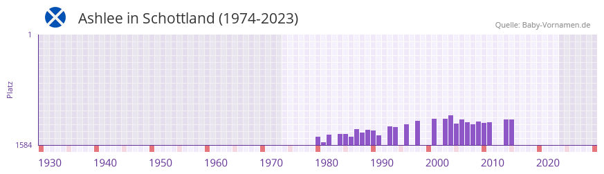 Ashlee in der Vornamen-Hitliste von Schottland (1974-2023)