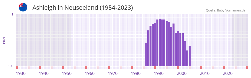 Ashleigh in der Vornamen-Hitliste von Neuseeland (1954-2023)