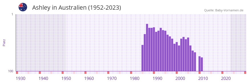 Ashley in der Vornamen-Hitliste von Australien (1952-2023)
