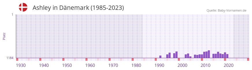 Ashley in der Vornamen-Hitliste von Dnemark (1985-2023)