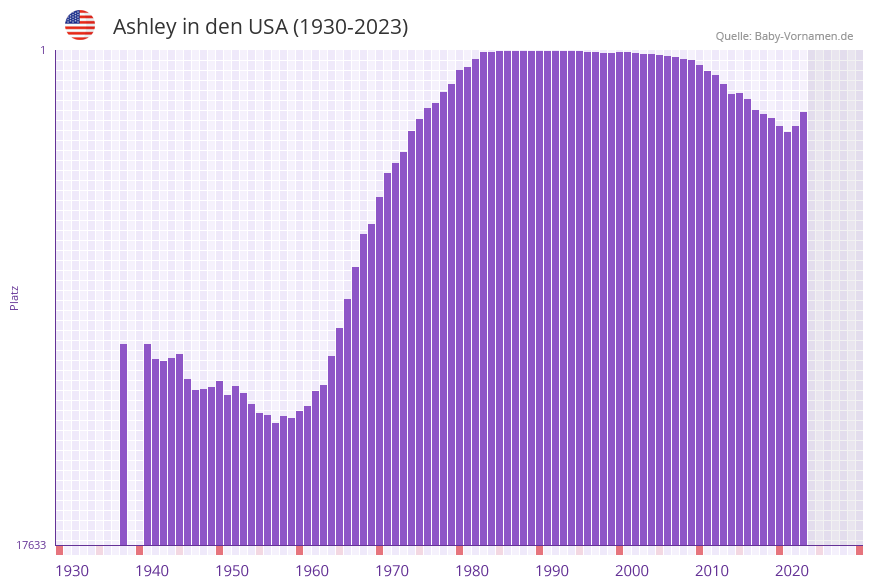 Ashley in der Vornamen-Hitliste von den USA (1930-2023)