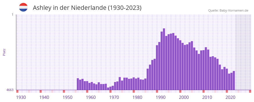 Ashley in der Vornamen-Hitliste von der Niederlande (1930-2023)