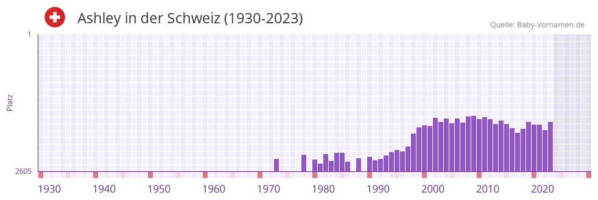 Ashley in der Vornamen-Hitliste von der Schweiz (1930-2023)