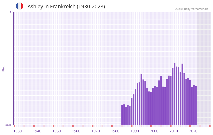 Ashley in der Vornamen-Hitliste von Frankreich (1930-2023)