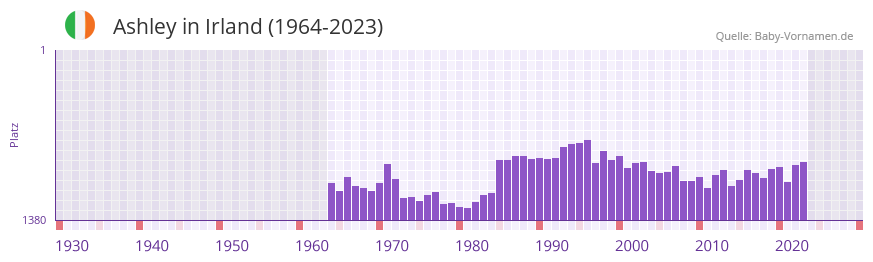 Ashley in der Vornamen-Hitliste von Irland (1964-2023)