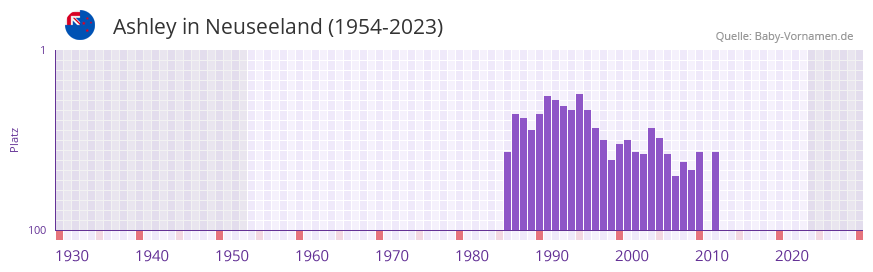 Ashley in der Vornamen-Hitliste von Neuseeland (1954-2023)