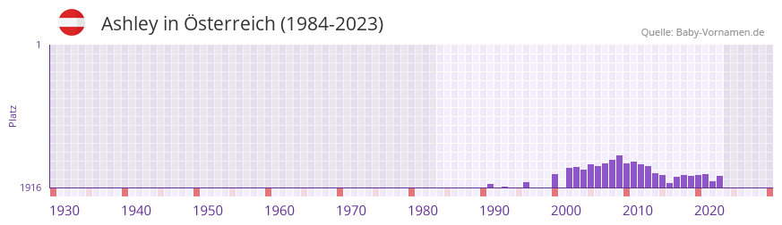 Ashley in der Vornamen-Hitliste von sterreich (1984-2023)