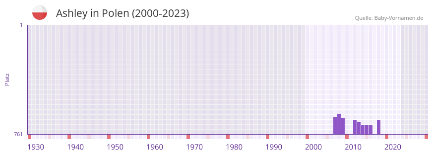 Ashley in der Vornamen-Hitliste von Polen (2000-2023)