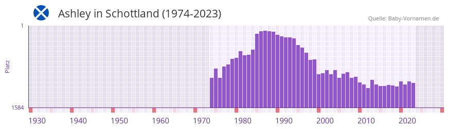 Ashley in der Vornamen-Hitliste von Schottland (1974-2023)