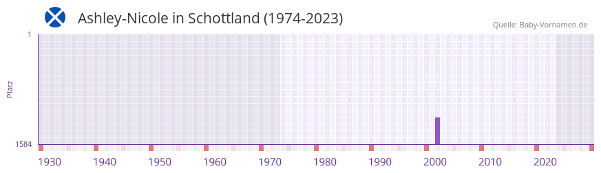 Ashley-Nicole in der Vornamen-Hitliste von Schottland (1974-2023) Ashley-Nicole in der Vornamen-Hitliste von Schottland (1974-2023)